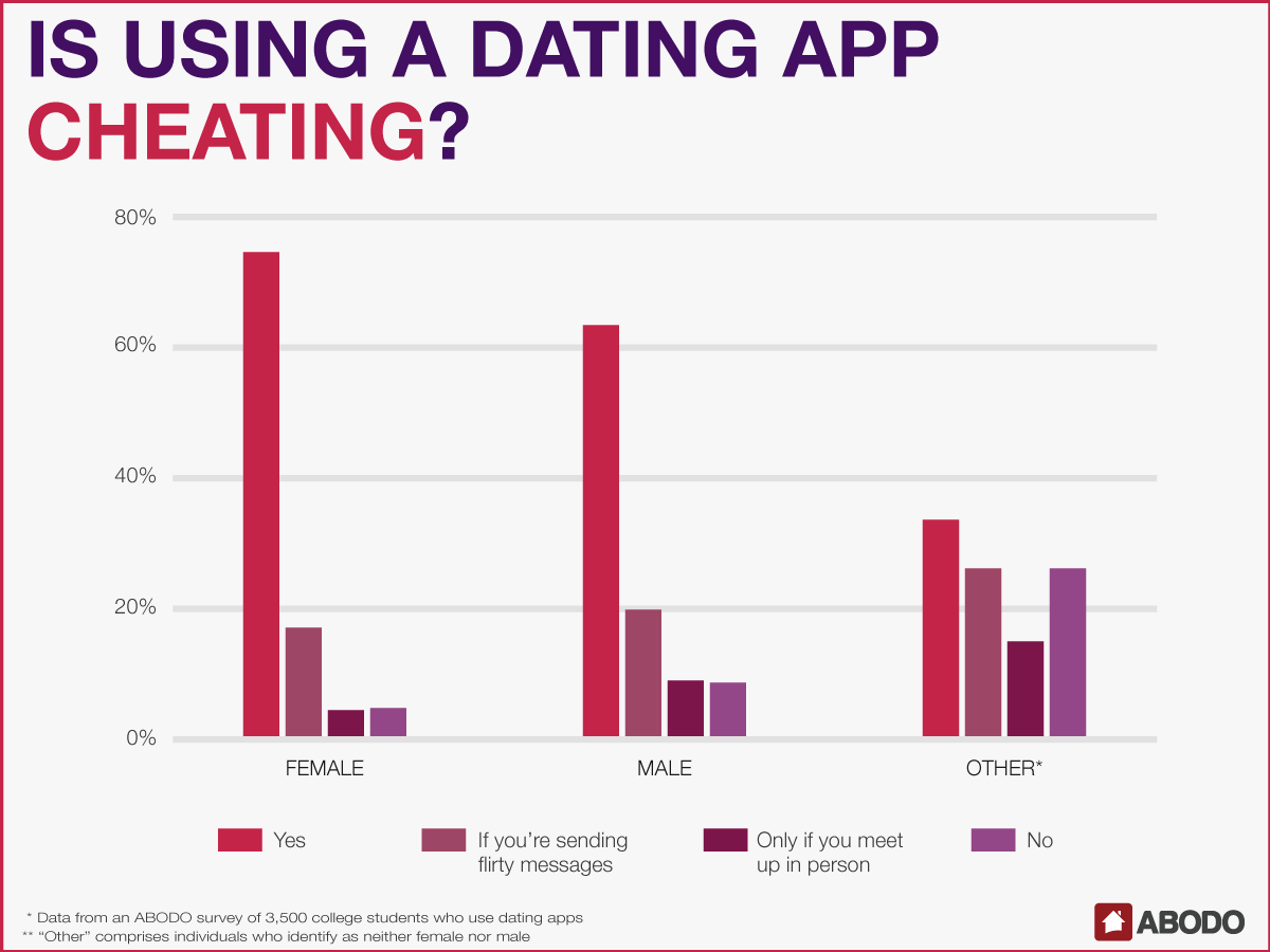 App Using Our Dating